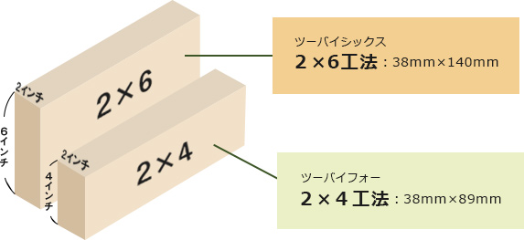 2×4と2×6 断面の厚さの違いを説明した図